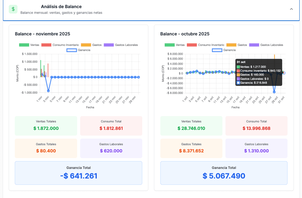 Ve Tus Ganancias Reales - No más sorpresas a fin de mes. Sabe EXACTAMENTE cuánto ganaste hoy restando TODOS tus costos: inventario, gastos y personal. - Tomapedido Software de Gestión para Restaurantes