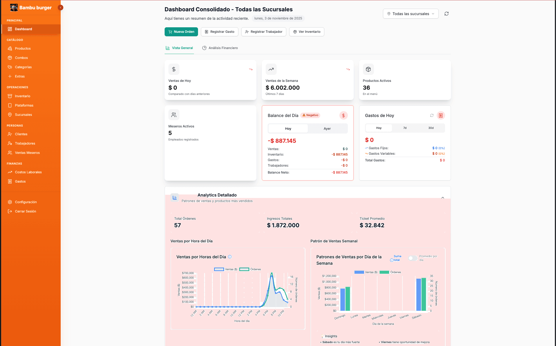 Dashboard Tomapedido - Software de gestión para restaurantes mostrando ganancias, ventas y costos en tiempo real
